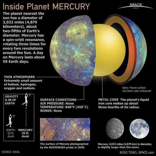 Struktur di dalam Planet Merkurius