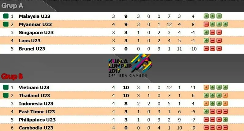 Klasemen Sepak Bola SEA Games 2017 hingga Selasa (23/8/2017). 