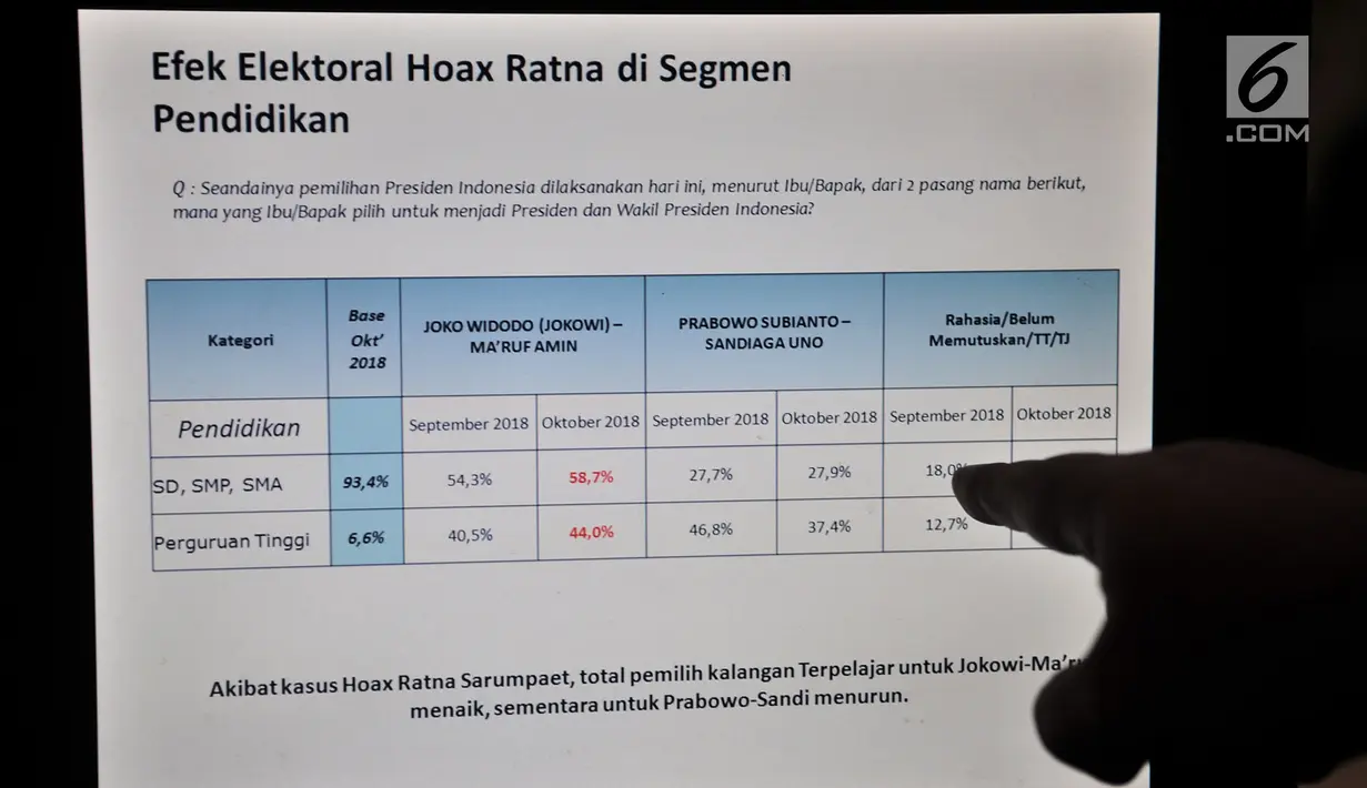 Sebuah data ditunjukkan saat rilis survei Elektoral dan Efek Kasus Ratna Sarumpaet, Jakarta, (23/10). Hasil survei LSI efek kasus hoaks Ratna Sarumpaet membuat kalangan terpelajar dan segmen menengah memilih Jokowi-Ma'ruf. (Merdeka.com/ Iqbal S. Nugroho)