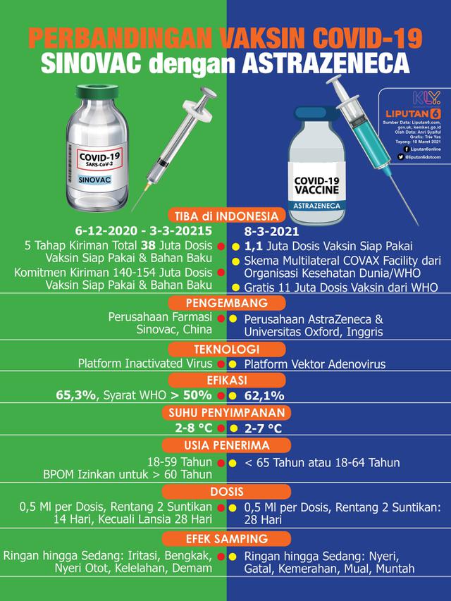 Infografis Perbandingan Vaksin Covid-19 Sinovac dengan AstraZeneca. (Liputan6.com/Trieyasni)
