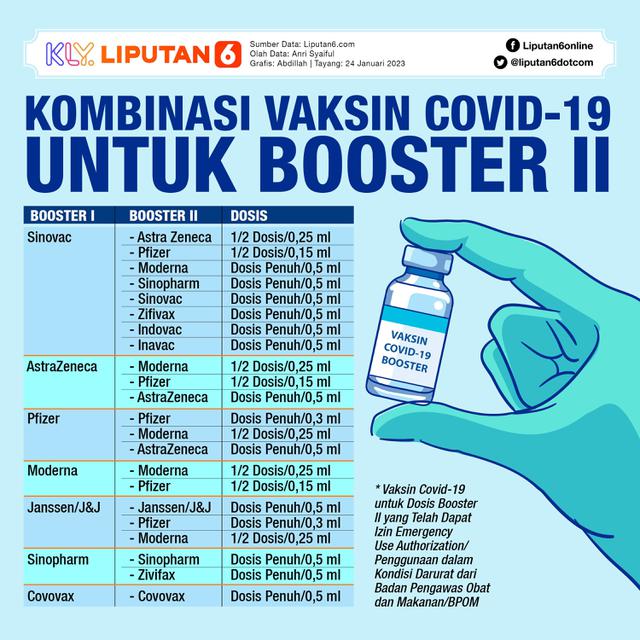 Infografis Kombinasi Vaksin Covid-19 untuk Booster II. (Liputan6.com/Abdillah)