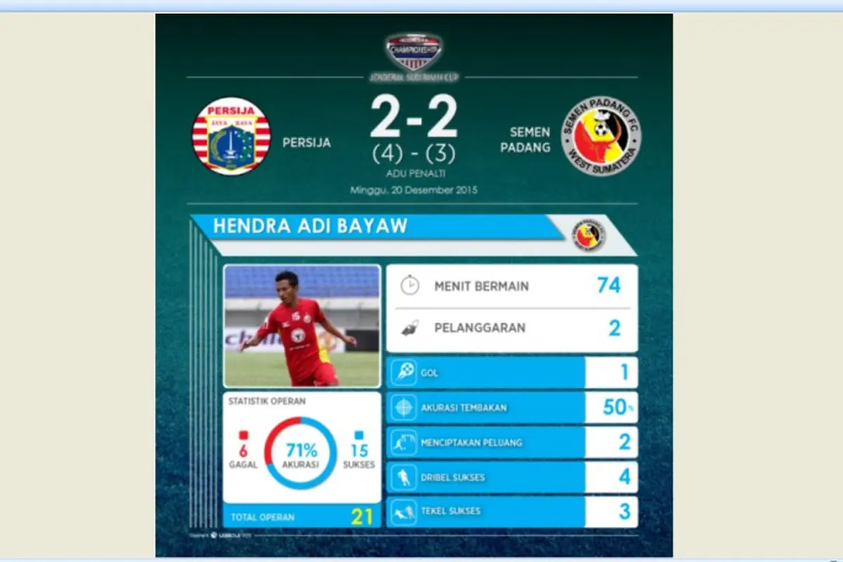 Statistik Semen Padang