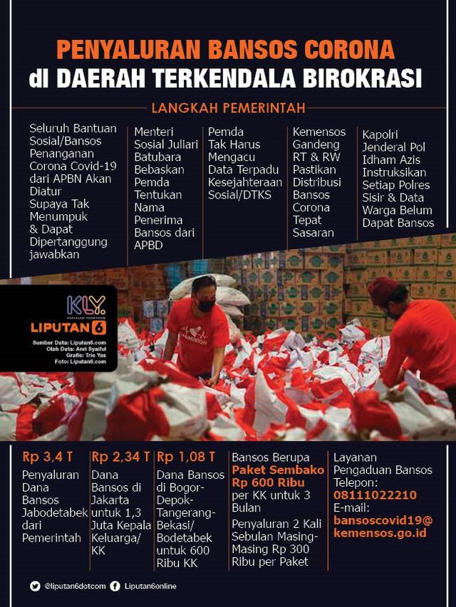 Infografis Penyaluran Bansos Corona di Daerah Terkendala Birokrasi. (Liputan6.com/Trieyasni)