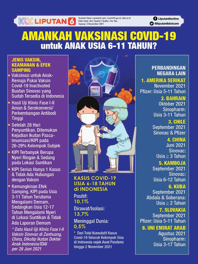 Infografis Amankah Vaksinasi Covid-19 untuk Anak Usia 6-11 Tahun? (Liputan6.com/Trieyasni)