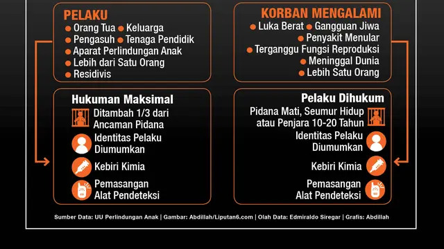 infografis hukuman bagi pedofil