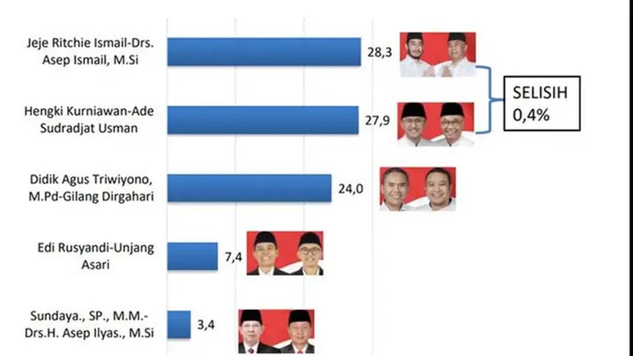 Pertarungan 3 Artis di Pilbup Bandung Barat 2024 Jadi Sorotan, Siapa yang Bakal Menang?