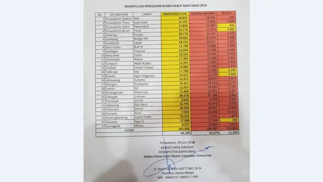 Perolehan Suara Pilkada Banyumas Versi Pemkab Bocor dan Timbulkan Kontroversi, Sikap Panwas?