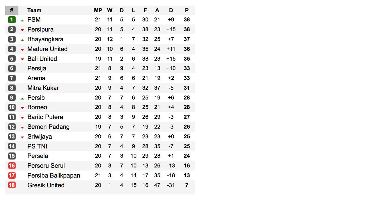 Klasemen Liga 1 2017 (Sumber:Soccerway)