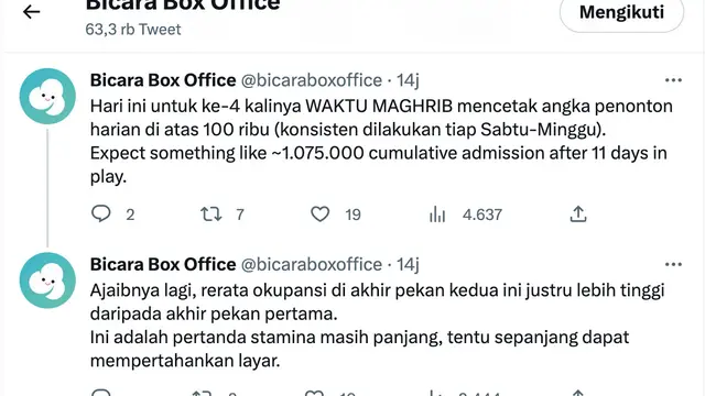 Ulasan performa film Waktu Maghrib di tangga box office. (Foto: Dok. Twitter @bicaraboxoffice)