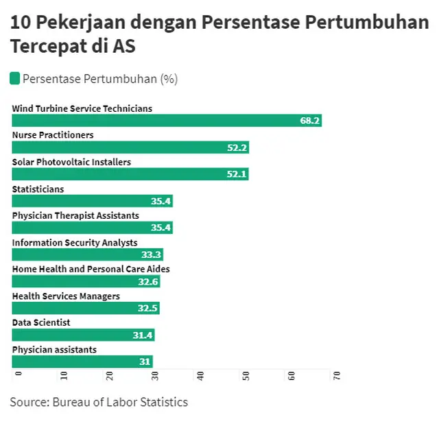 10 Pekerjaan dengan Pertumbuhan Tercepat di AS