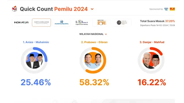 Hasil quick count sementara Pemilu 2024 dari Saiful Mujani Research and Consulting (SMRC) ketiga capres cawapres yaitu Anies Baswedan-Muhaimin Iskandar, Prabowo Subianto-Gibran Rakabuming Raka, dan Ganjar Pranowo-Mahfud Md.