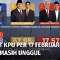 Capres-cawapres nomor urut 2, Prabowo Subianto-Gibran Rakabuming Raka masih memimpin perolehan suara dengan meraih lebih dari 49 juta suara atau mencapai 57,95 persen. Dan berikut hasil perolehan suara pasangan capres-cawapres yang diunggah laman res...