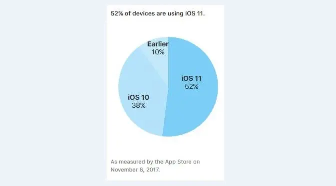 Adopsi iOS 11 Tembus 52% (Foto: Ist)