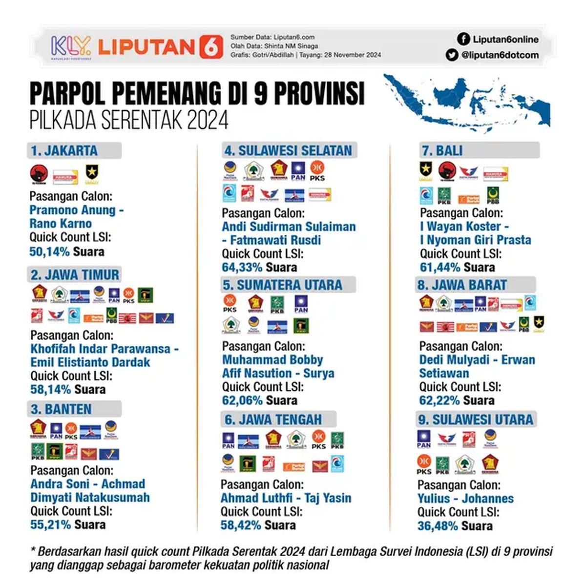 Infografis Parpol Pemenang di 9 Provinsi di Pilkada Serentak 2024 (Liputan6.com/Gotri/Abdillah)
