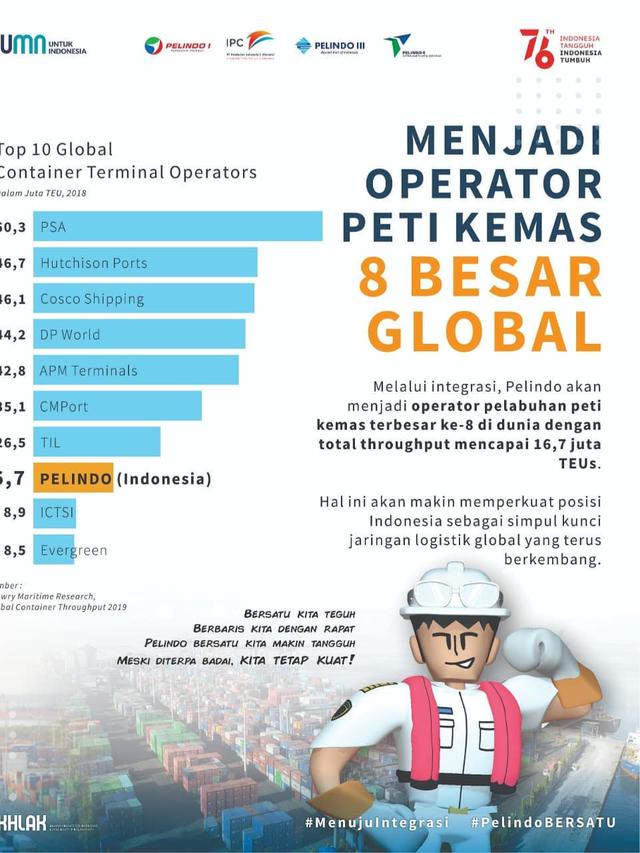 Potensi pengembangan Pelabuhan Indonesia