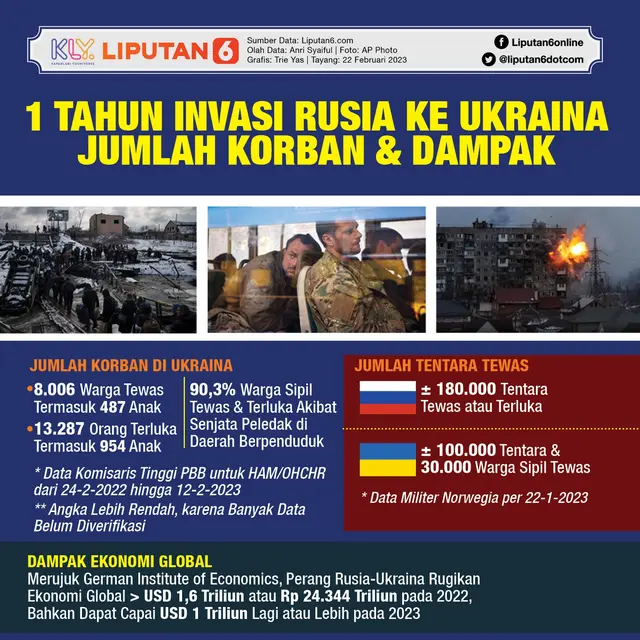 Infografis 1 Tahun Invasi Rusia ke Ukraina, Jumlah Korban dan Dampak. (Liputan6.com/Trieyasni)