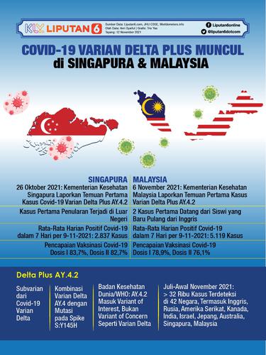 Infografis Covid-19 Varian Delta Plus Muncul di Singapura dan Malaysia. (Liputan6.com/Trieyasni)