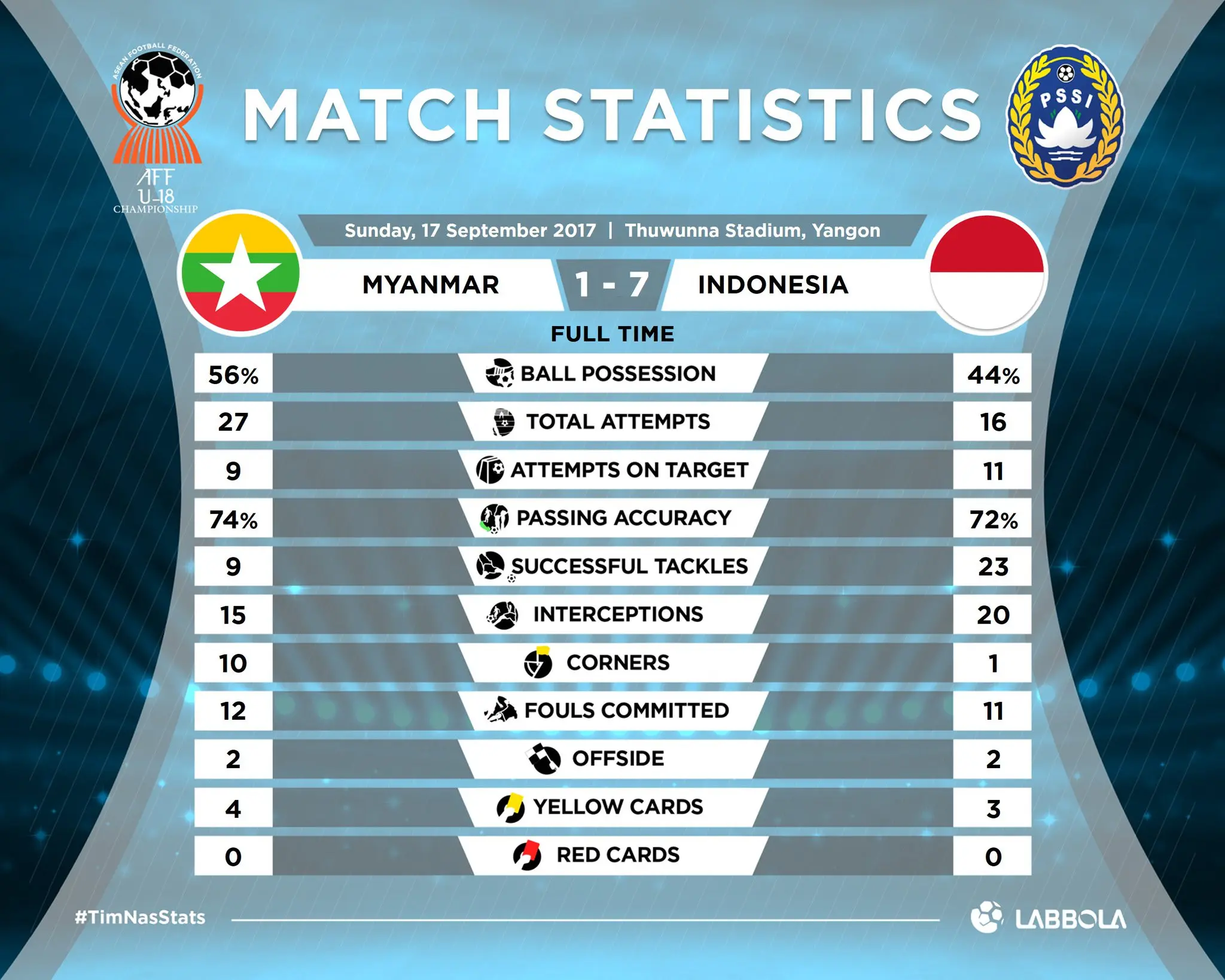 Statisik Timnas Indonesia Vs Myanmar (Twitter/labbola)