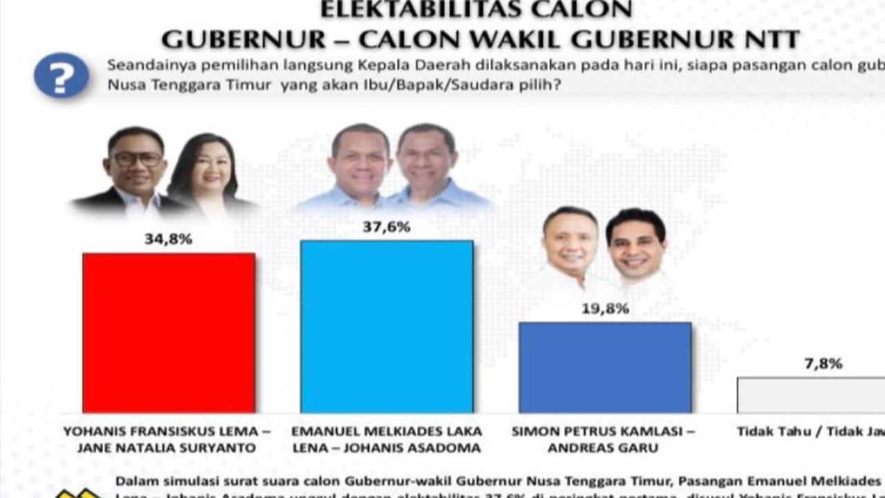 Pilkada NTT Makin Sengit, Survei Voxpol Ungkap Melki-Johanis Paling Moncer