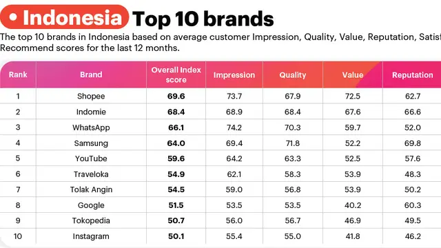 YouGov merilis laporan 10 brand terbaik di beberapa negara, termasuk Indonesia (Istimewa)