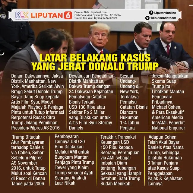 Infografis Latar Belakang Kasus yang Jerat Donald Trump. (Liputan6.com/Trieyasni)