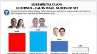 Voxpol Center mencatat elektabilitas pasangan calon gubernur dan wakil gubernur Nusa Tenggara Timur (NTT) nomor urut 2, Emanuel Melkiades Laka Lena-Johanis Asadoma (Melki-Johni) unggul dari pasangan lain di Pilgub NTT 2024. (Ist).