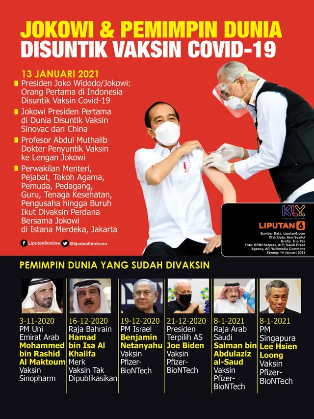 Infografis Jokowi dan Pemimpin Dunia Disuntik Vaksin Covid-19. (Liputan6.com/Trieyasni)