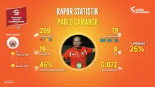 Kiprah pelatih asal Brasil, Paulo Camargo dalam angka selama menukangi Persija Jakarta. (Labbola)