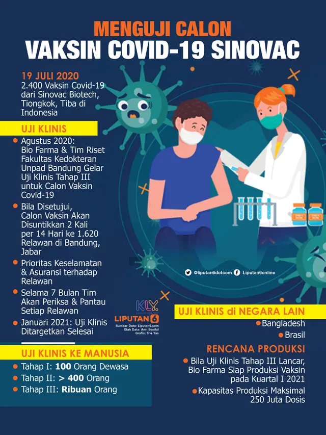 Infografis Menguji Calon Vaksin Covid-19 Sinovac. (Liputan6.com/Trieyasni)