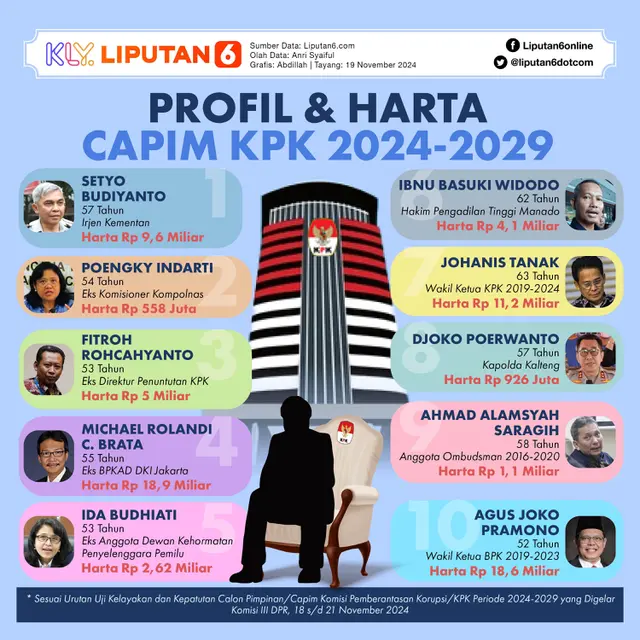 Infografis Profil dan Harta Capim KPK 2024-2029. (Liputan6.com/Abdillah)