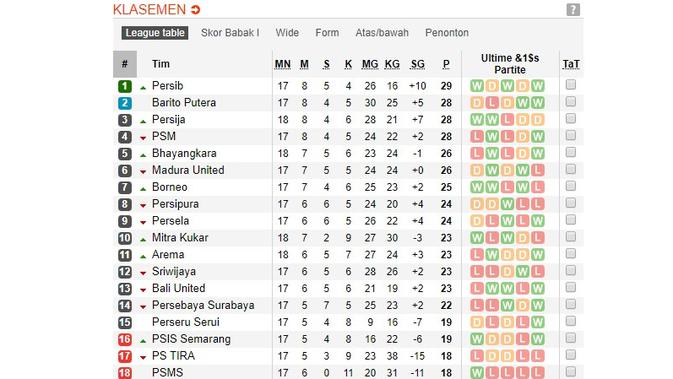 Klasemen Liga 1 Pekan ke-18. (Soccerway)