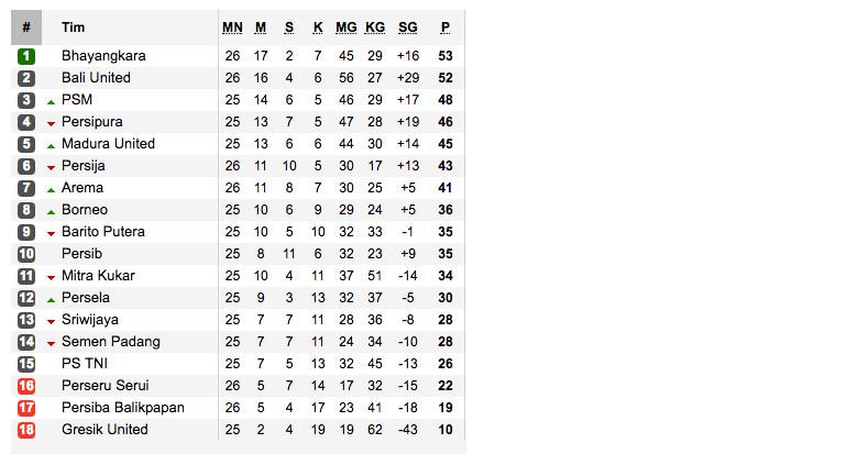 Klasemen Liga 1 Indonesia 2017 (sumber:soccerway)