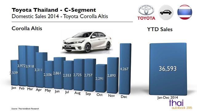 Penjualan Mobil Kompak di Thailand