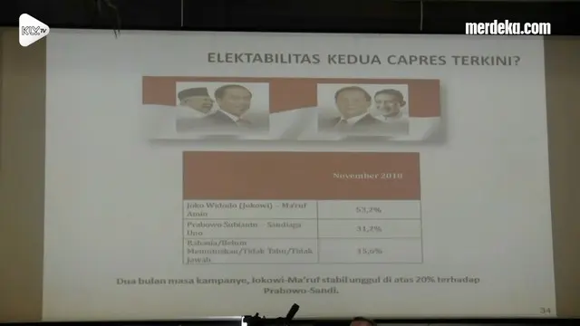 Lembaga Survei Indonesia Denny JA mencatat elektabilitas Jokowi-Ma'ruf masih tinggi. Publik menilai positif kinerja pemerintah di bidang ekonomi.