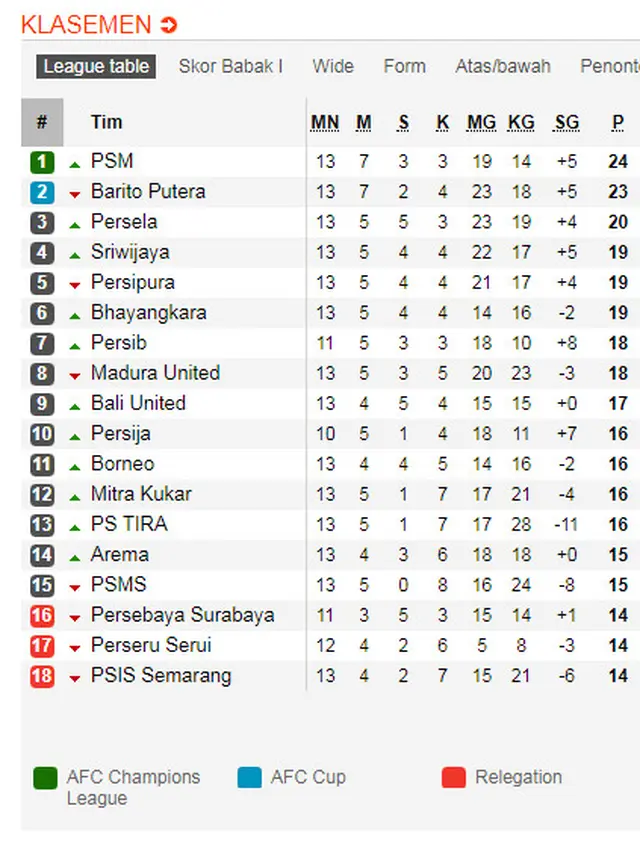 Klasemen Liga 1 11 Juni 2018