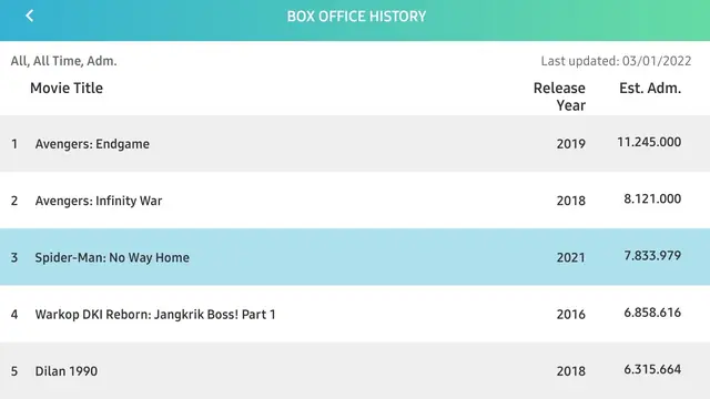 Data box office film terlaris di Indonesia sepanjang masa. (Foto: Dok. Twitter @bicaraboxoffice)