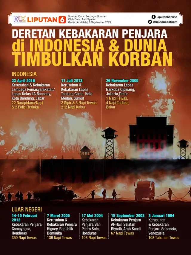 Infografis Deretan Kebakaran Penjara di Indonesia dan Dunia Timbulkan Korban. (Liputan6.com/Abdillah)