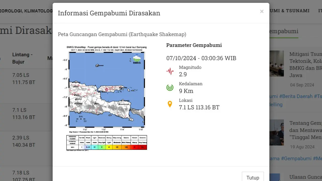 Gempa hari ini, Senin (7/10/2024) pertama dilaporkan Badan Meteorologi, Klimatologi, dan Geofisika (BMKG) dini hari tadi jelang Subuh atau tepatnya pada pukul 03:00:36 WIB di wilayah Sampang, Provinsi Jawa Timur (Jatim).