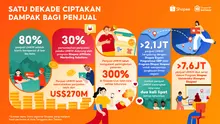 Satu Dekade Ciptakan Dampak bagi Penjual. (Istimewa)
