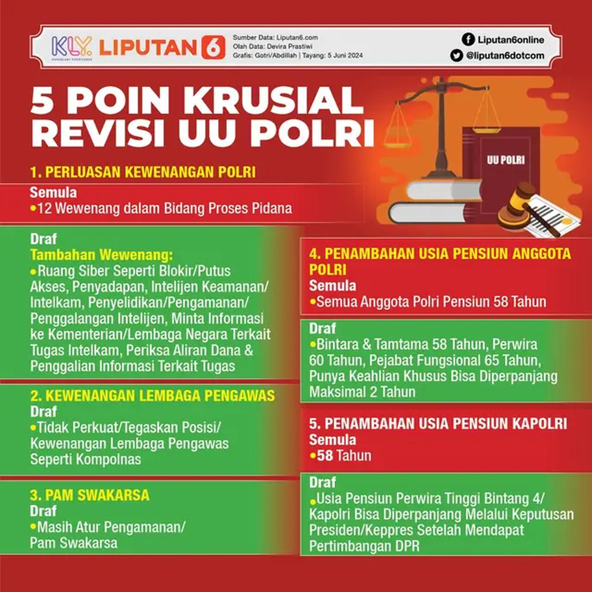 Infografis 5 Poin Krusial Revisi UU Polri (Liputan6.com/Gotri/Abdillah)
