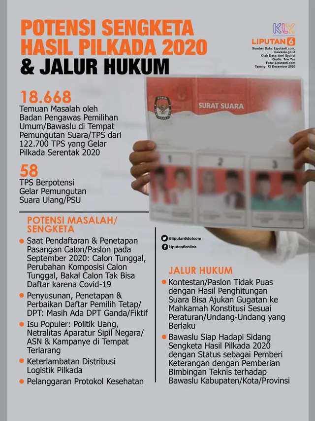 Infografis Potensi Sengketa Hasil Pilkada 2020 & Jalur Hukum. (Liputan6.com/Trieyasni)