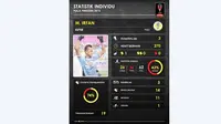 Statistik M. Irfan, kiper PSGC yang tampil cemerlang di fase penyisihan Grup B Piala Presiden. (Labbola)