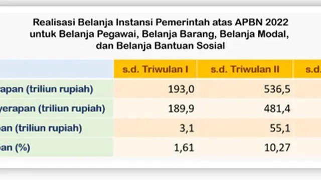 Realisasi Belanja Instansi Pemerintah Atas APBN 2022