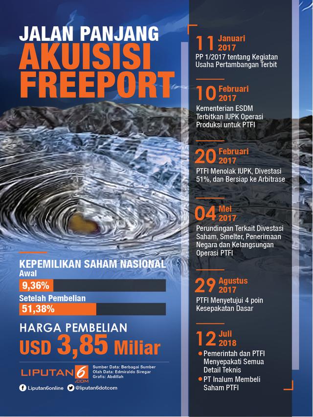 Infografis penjualan saham Freeport