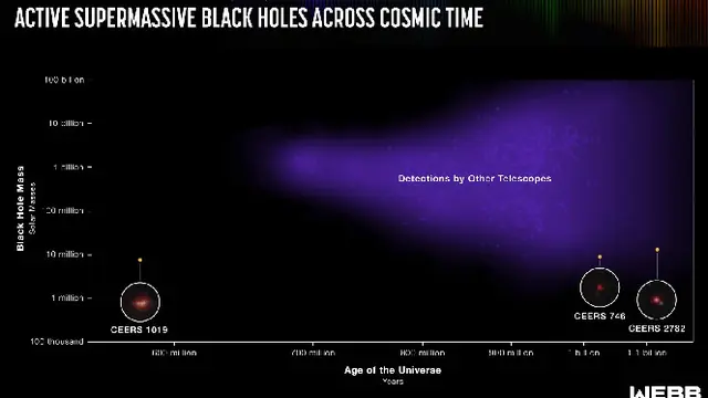 Gambar lubang hitam supermasif aktif terjauh yang ditangkap Teleskop James Webb. Credit: NASA, ESA, CSA, Leah Hustak (STScI)