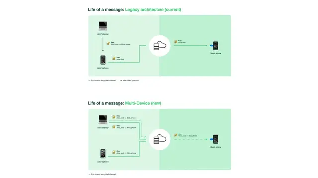 Cara Kerja WhatsApp Multi-perangkat