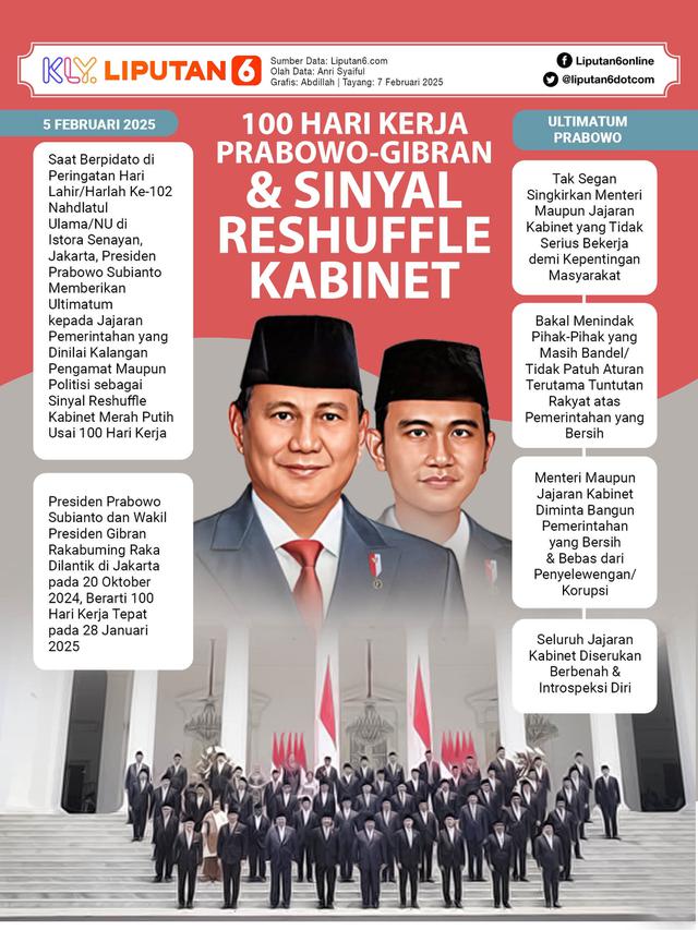 Infografis 100 Hari Kerja Prabowo-Gibran dan Sinyal Reshuffle Kabinet