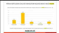 Hasil survei Indikator Politik Indonesia terkait peran kepolisian dalam mengatur kelancaran arus mudik dan balik Lebaran tahun 2022.