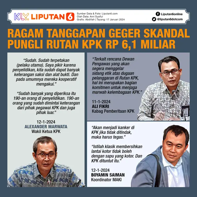Infografis Ragam Tanggapan Geger Skandal Pungli Rutan KPK Rp 6,1 Miliar. (Liputan6.com/Abdillah)