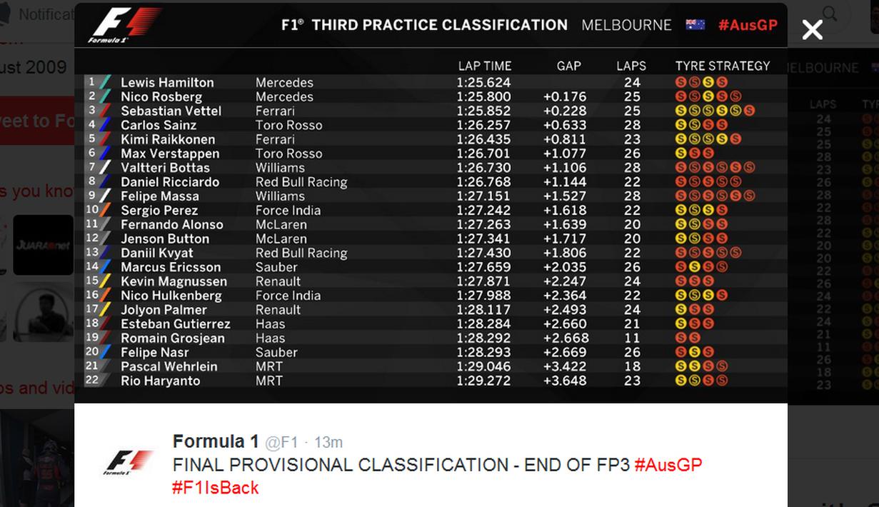 Inilah hasil lengkap latihan bebas ketiga F1 GP Australia, Sabtu (19/3/2016). Rio Haryanto berada di peringkat ke-22. (Bola.com/Twitter/F1)
